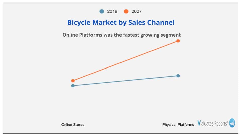 Bicycle market sales channel